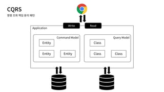 CQRS
Application
Command Model
Entity
Entity Entity
Query Model
Class
Class Class
Write Read
 