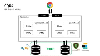 CQRS
Application
Command Model
Entity
Entity Entity
Query Model
Class
Class Class
동기화!!
Write Read
 