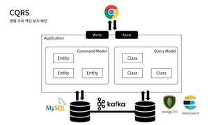 CQRS
Application
Command Model
Entity
Entity Entity
Query Model
Class
Class Class
Write Read
 