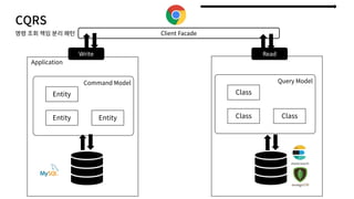 CQRS
Application
Command Model
Entity
Entity Entity
Query Model
Class
Class Class
Write Read
Client Facade
 