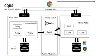 CQRS
Application
Command Model
Entity
Entity Entity
Query Model
Class
Class Class
Write Read
Client Facade
Message Queue
Publish / Subscribe
Event
 