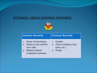 EXTRINSIC VERUS INTRINSIC REWARDS Intrinsic Rewards Extrinsic Rewards Sense of autonomy Desire to do well for own sake Mastery based evaluation systems Grades Prizes (stickers, free time, etc.) Praise 
