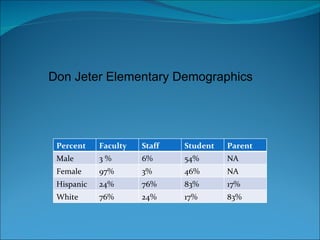 Don Jeter Elementary Demographics Percent Faculty Staff Student Parent Male 3 % 6% 54% NA Female 97% 3% 46% NA Hispanic 24% 76% 83% 17% White 76% 24% 17% 83% 
