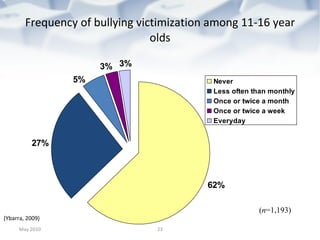 Frequency of bullying victimization among 11-16 year olds May 2010 ( n =1,193) (Ybarra, 2009) 