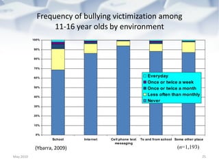 Frequency of bullying victimization among 11-16 year olds   by environment May 2010 ( n =1,193) (Ybarra, 2009) 
