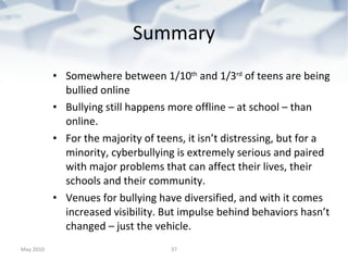 Summary Somewhere between 1/10 th  and 1/3 rd  of teens are being bullied online Bullying still happens more offline – at school – than online. For the majority of teens, it isn’t distressing, but for a minority, cyberbullying is extremely serious and paired with major problems that can affect their lives, their schools and their community. Venues for bullying have diversified, and with it comes increased visibility. But impulse behind behaviors hasn’t changed – just the vehicle. May 2010 
