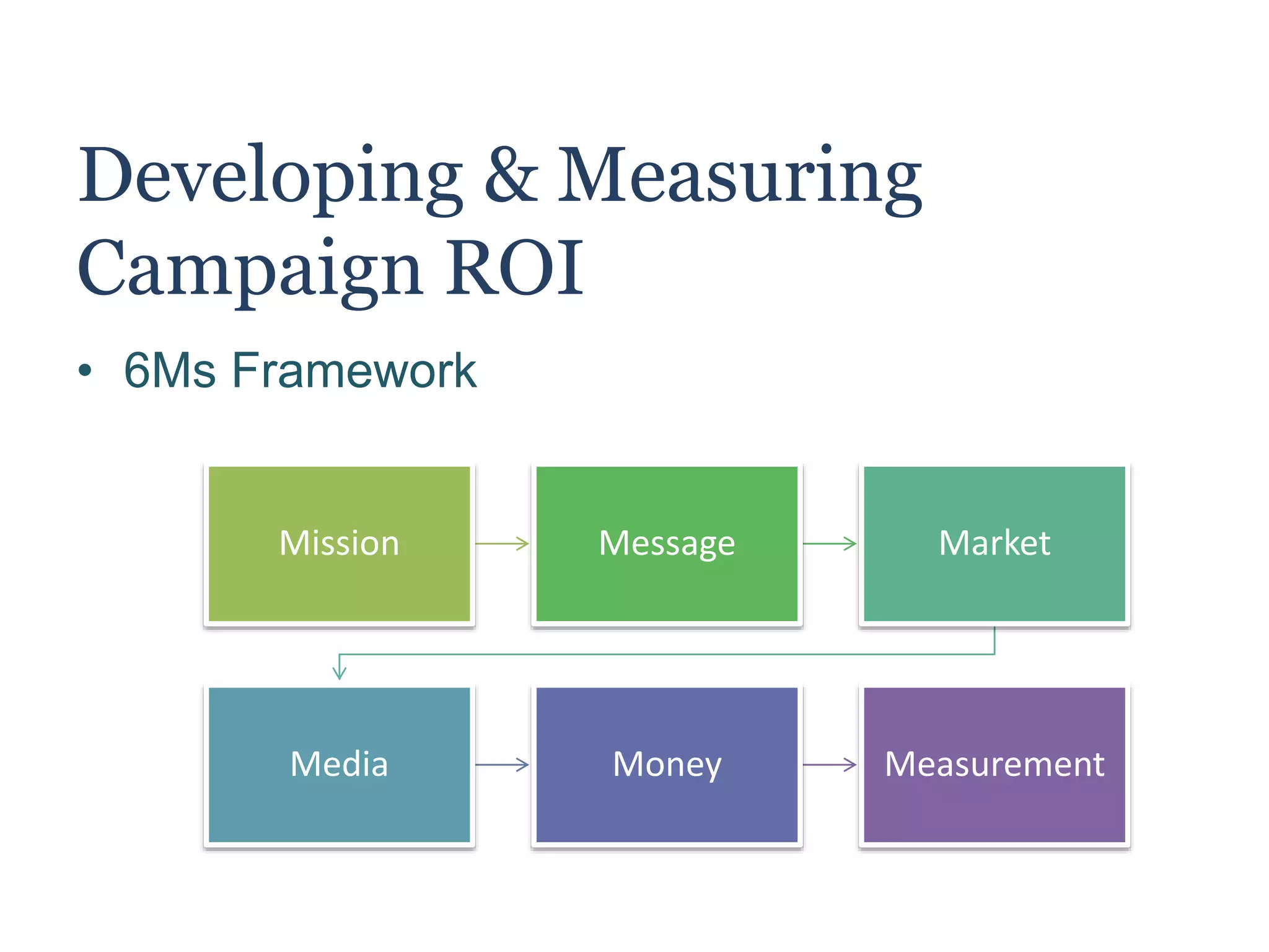 Developing & Measuring
Campaign ROI
• 6Ms Framework
Mission Market Message
Media Money Measurement
 
