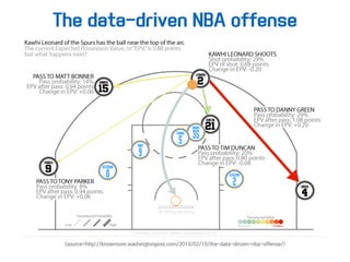 The data-driven NBA offense
<source=http://knowmore.washingtonpost.com/2014/02/10/the-data-driven-nba-offense/>
 