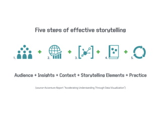 Five steps of effective storytelling
Audience + Insights + Context + Storytelling Elements + Practice
<source=Accenture Report “Accelerating Understanding Through Data Visualization">
 