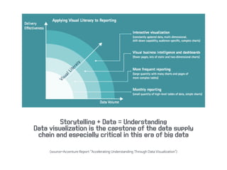 Storytelling + Data = Understanding
Data visualization is the capstone of the data supply
chain and especially critical in this era of big data
<source=Accenture Report “Accelerating Understanding Through Data Visualization">
 