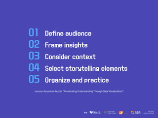 01 Define audience
02 Frame insights
03 Consider context
04 Select storytelling elements
05 Organize and practice
<source=Accenture Report “Accelerating Understanding Through Data Visualization">
 