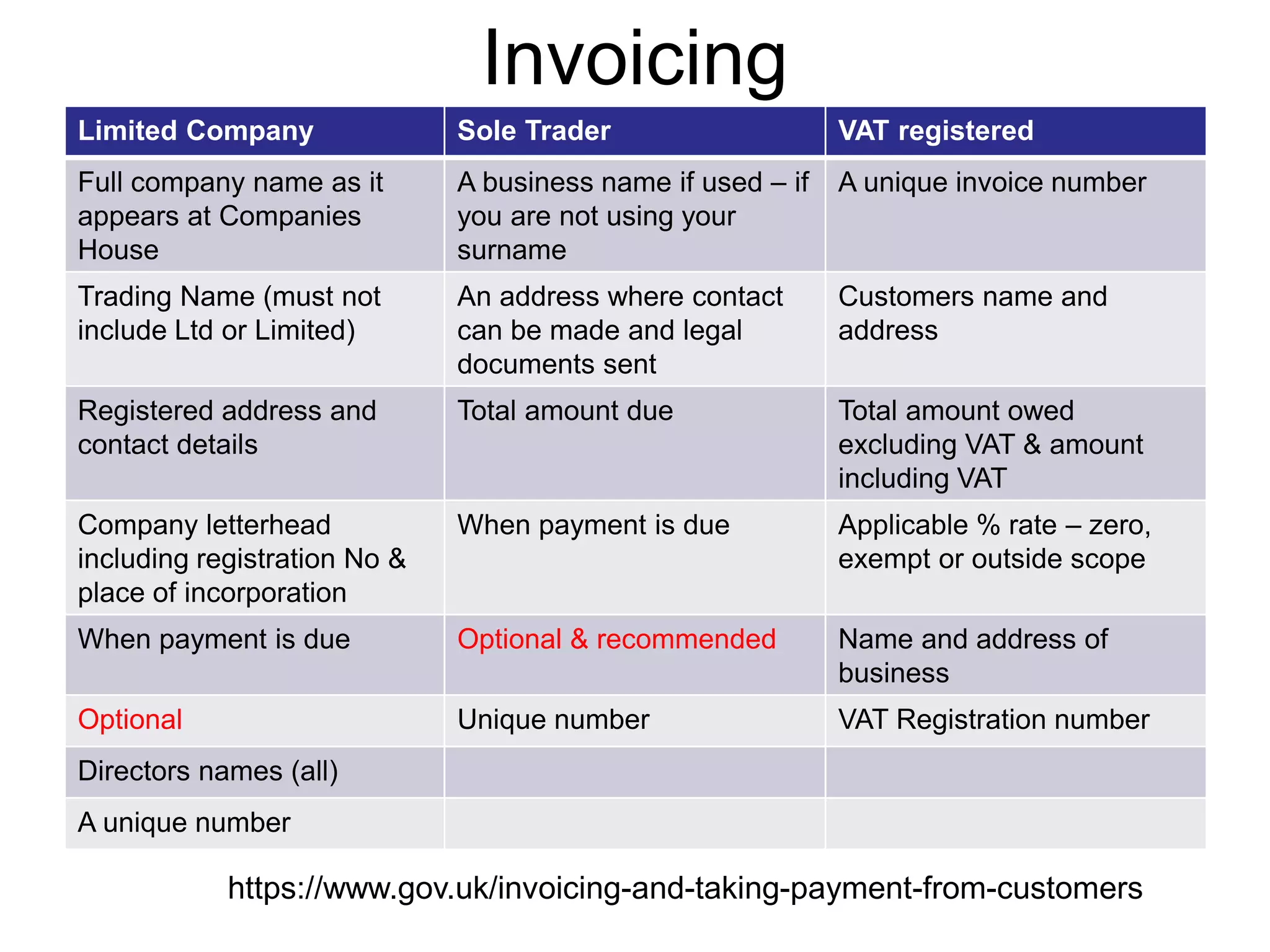 Invoicing
Limited Company Sole Trader VAT registered
Full company name as it
appears at Companies
House
A business name if used – if
you are not using your
surname
A unique invoice number
Trading Name (must not
include Ltd or Limited)
An address where contact
can be made and legal
documents sent
Customers name and
address
Registered address and
contact details
Total amount due Total amount owed
excluding VAT & amount
including VAT
Company letterhead
including registration No &
place of incorporation
When payment is due Applicable % rate – zero,
exempt or outside scope
When payment is due Optional & recommended Name and address of
business
Optional Unique number VAT Registration number
Directors names (all)
A unique number
https://www.gov.uk/invoicing-and-taking-payment-from-customers
 