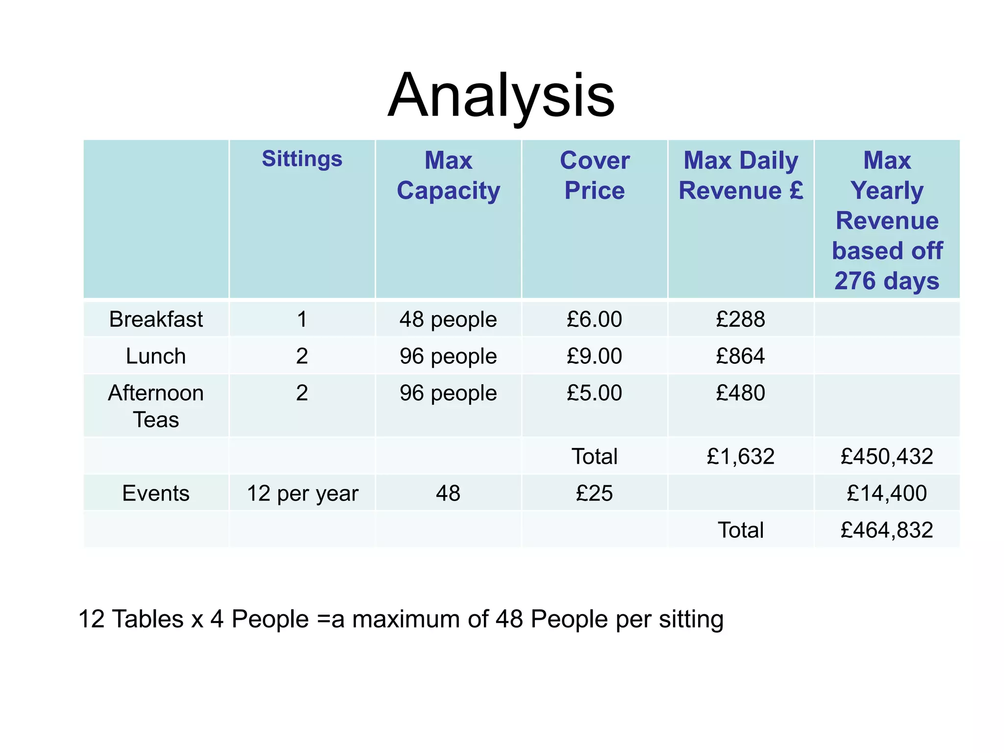 Analysis
Sittings Max
Capacity
Cover
Price
Max Daily
Revenue £
Max
Yearly
Revenue
based off
276 days
Breakfast 1 48 people £6.00 £288
Lunch 2 96 people £9.00 £864
Afternoon
Teas
2 96 people £5.00 £480
Total £1,632 £450,432
Events 12 per year 48 £25 £14,400
Total £464,832
12 Tables x 4 People =a maximum of 48 People per sitting
 