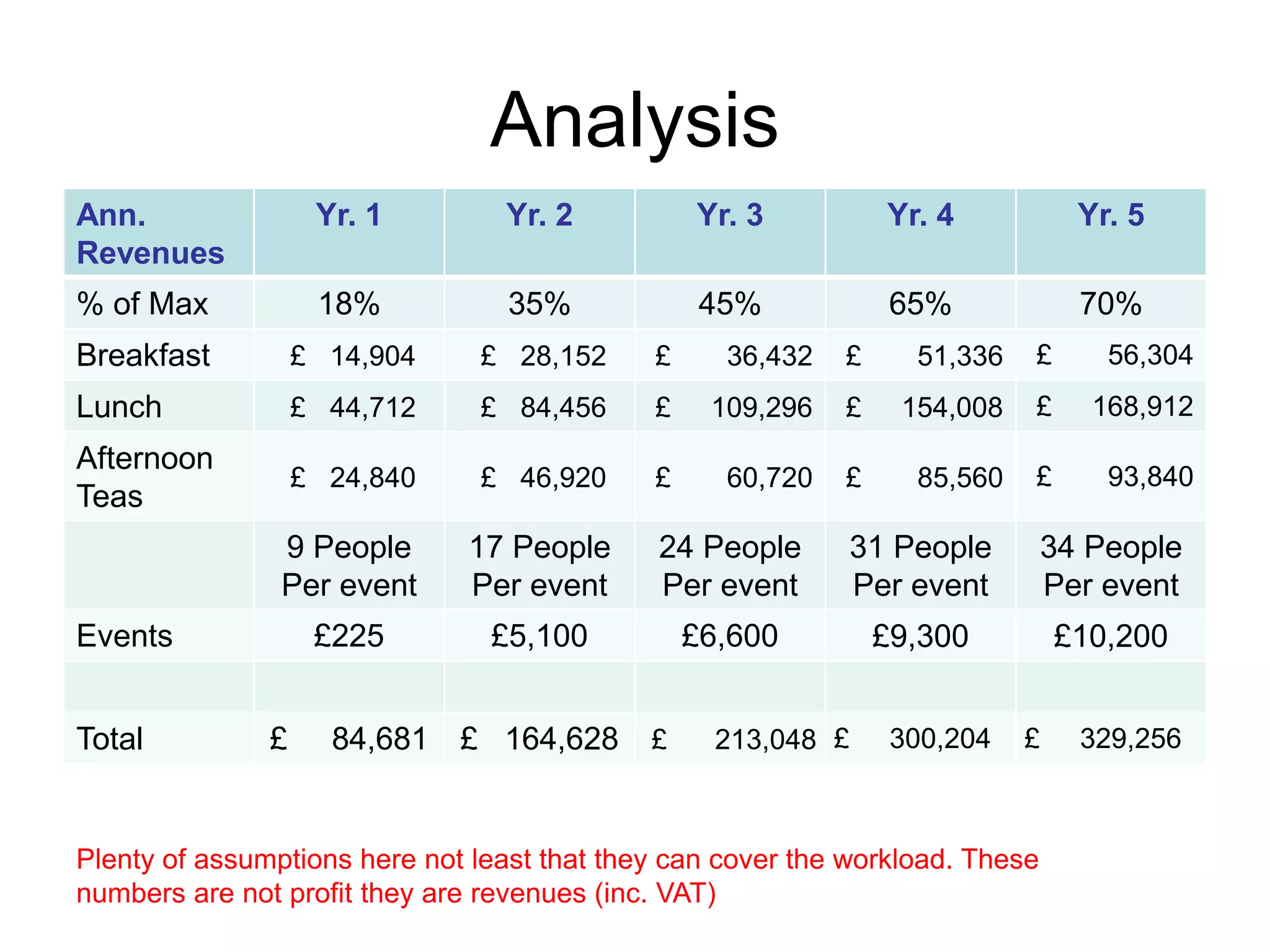 Analysis
Ann.
Revenues
Yr. 1 Yr. 2 Yr. 3 Yr. 4 Yr. 5
% of Max 18% 35% 45% 65% 70%
Breakfast £ 14,904 £ 28,152 £ 36,432 £ 51,336 £ 56,304
Lunch £ 44,712 £ 84,456 £ 109,296 £ 154,008 £ 168,912
Afternoon
Teas
£ 24,840 £ 46,920 £ 60,720 £ 85,560 £ 93,840
9 People
Per event
17 People
Per event
24 People
Per event
31 People
Per event
34 People
Per event
Events £225 £5,100 £6,600 £9,300 £10,200
Total £ 84,681 £ 164,628 £ 213,048 £ 300,204 £ 329,256
Plenty of assumptions here not least that they can cover the workload. These
numbers are not profit they are revenues (inc. VAT)
 