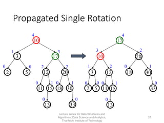 Data Structures and Algorithm - Week 5 - AVL Trees | PDF