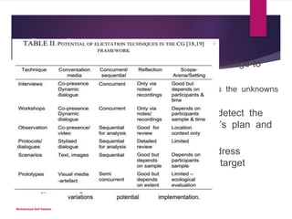 Recap-PaperExploring Tacit knowledge
Identify Common Ground as accessible knowledge to
analyst and stakeholders
Contributes ‘tools for thought’ which can address the unknowns
problems and may uncover unknown concerns
Many traditional techniques the ability to detect the
known unknowns depends on the analyst’s plan and
the sampling strategy
Creative elicitation approaches directly address
unknown unknowns in the sense that the target
product is usually only partially known
Muhammad Asif Saleem
 