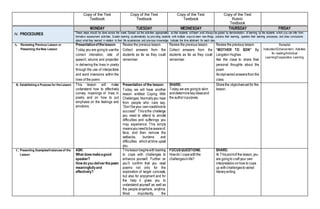Copy of the Text
Textbook
Copy of the Text
Textbook
Copy of the Text
Textbook
Copy of the Text
Rubric
Textbook
IV. PROCEDURES
MONDAY TUESDAY WEDNESDAY THURSDAY FRIDAY
These steps should be done across the week. Spread out the activities appropriately so that students will learn well. Always be guided by demonstration of learning by the students which you can infer from
formative assessment activities. Sustain learning systematically by providing students with multiple ways to learn new things, practice their learning, question their learning processes, and draw conclusions
about what they learned in relation to their life experiences and previous knowledge. Indicate the time allotment for each step.
A. Reviewing Previous Lesson or
Presenting the New Lesson
Presentationofthelesson:
Today,you are goingto usethe
correct intonation, rate of
speech, volume and projection
in delivering the lines in poetry
through the use of interjections
and word inversions within the
lines of the poem.
Review the previous lesson.
Collect answers from the
students as far as they could
remember.
Review the previous lesson.
Collect answers from the
students as far as they could
remember.
Review the previous lesson.
“MOTHER TO SON” By:
Langston Hughes
Ask the class to share their
personal thoughts about the
poem
Acceptvaried answersfrom the
class.
Remedial
Instruction/Enhancement Activities
for reading/Individual
Learning/Cooperative Learning
B. Establishing a Purpose for the Lesson This lesson will make
understand how to effectively
convey meanings of lines in
poetry and on how to put
emphasis on the feelings and
emotions.
Presentation of the lesson:
Today, we will have another
lesson entitled Coping With
Challenges. Normallyyou hear
from people who care say,
“Don’tbeyour ownroadblockto
success!” Thisisthe challenge
you need to attend to amidst
difficulties and sufferings you
may experience. This simply
meansyouneedtobeawareof,
face, and then remove the
setbacks, burdens and
difficulties whichat time upset
you.
SHARE:
Today,we are goingto skim
anddeterminekeyideasand
the author’spurpose.
Sharethe objectivesset for the
lesson.
C. Presenting Examples/Instances of the
Lesson
ASK:
What doesmakeagood
speaker?
How do you deliverthepoem
meaningfullyand
effectively?
Thislessonbeginswithlearning
to cope with challenges to
enhance yourself. Further on
you’ll confirm that you read
poems not only for the
exploration of target concepts,
but also for enjoyment and for
the help it gives you to
understand yourself as well as
the people anywhere, anytime.
Most importantly, the
FOCUSQUESTIONS:
Howdo I copewiththe
challengesinlife?
SHARE:
At Thispointof the lesson,you
are goingto craft your own
interpretationonhow to cope
up withchallengestovaried
literarywriting
 