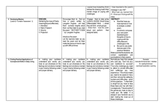 believe the drawingmatchtheir
mental image of coping with
challenges
message in your life?
class.
F. Developing Mastery
(Leads to Formative Assessment 3)
DISCUSS:
Deliveringthe linesof Poetry
meaningfullyandeffectively.
1. Intonation
2. Rate of Speech
3. Volume
4. Projection
Encourage them to find out
how a poem written by
Langston Hughes will help
them achieve insights about
them as they listen to you read
the poem “ MOTHERTOSON
” by: Langston Hughes.
Introduce the poem.
Let the learners listen as you
read the poem and let them
makedecisionsonhowto cope
up with difficult times
Engage them to take active
controlin SGDW( SmallGroup
Differentiated Work ) where
they will form small groups .
aloud, and perform their
assigned tasks.
INSTRUCT
 Nowthat have you
have learnedon how
to analyze a certain
poem.
 It is timeto compose
your ownpoem
expressingyour
thoughts onhow to
copeupwith the
difficultiesand
challengesinlife.
 Be sure to use poetic
devicesused inthe
previous literature.
Makesurethatthestudents use
correct capitalization and
punctuations in their poems
G. Finding Practical Applications of
Concepts and Skills in Daily Living
In making your audience
understand your words, you
have to put emphasis on the
feelings and emotions involved
inyour linesby followingcorrect
and proper delivery.
In making your audience
understand your words, you
have to put emphasis on the
feelings and emotions involved
inyour linesby followingcorrect
and proper delivery.
In making your audience
understand your words, you
have to put emphasis on the
feelings and emotions involved
inyour linesby followingcorrect
and proper delivery.
Normallyyou hear from people
who care say, “Don’t be your
own roadblock to success!”
This is the challenge you need
to attend to amidst difficulties
and sufferings you may
experience. This simplymeans
you need to be aware of, face,
and then remove the setbacks,
burdens and difficulties which
at timeupsetyou. Tofearthem
is alright but you have to face
these fears and live with them
courageously.Theyarepartsof
the games you have to play to
make your life better. It is
always in your handsfor you to
start making the most out of
these challenges.
Remedial
Instruction/Enhancement Activities
for reading/Individual
Learning/Cooperative Learning
 