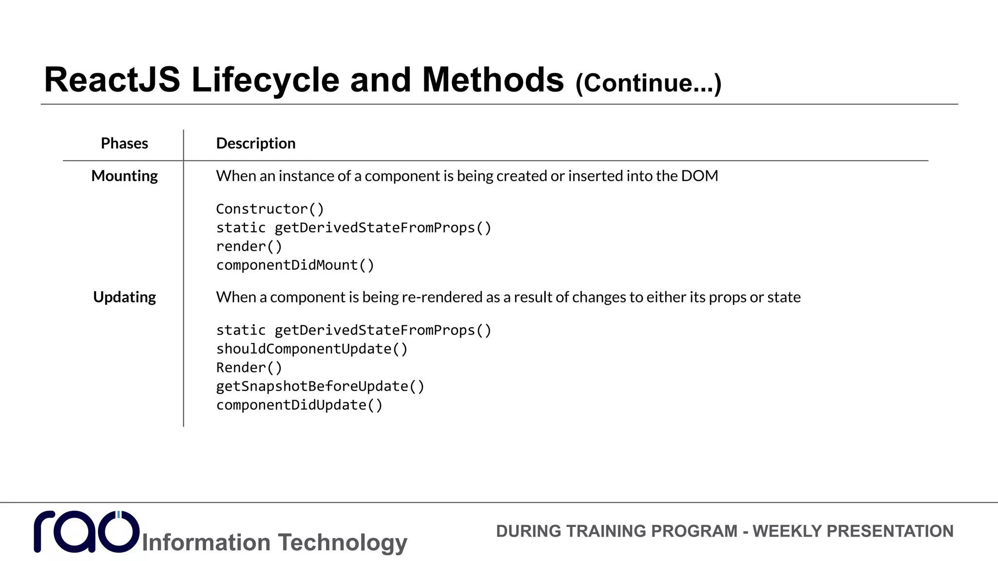 ReactJS Lifecycle and Methods (Continue...)
Information Technology
DURING TRAINING PROGRAM - WEEKLY PRESENTATION
Phases Description
Mounting When an instance of a component is being created or inserted into the DOM
Constructor()
static getDerivedStateFromProps()
render()
componentDidMount()
Updating When a component is being re-rendered as a result of changes to either its props or state
static getDerivedStateFromProps()
shouldComponentUpdate()
Render()
getSnapshotBeforeUpdate()
componentDidUpdate()
 