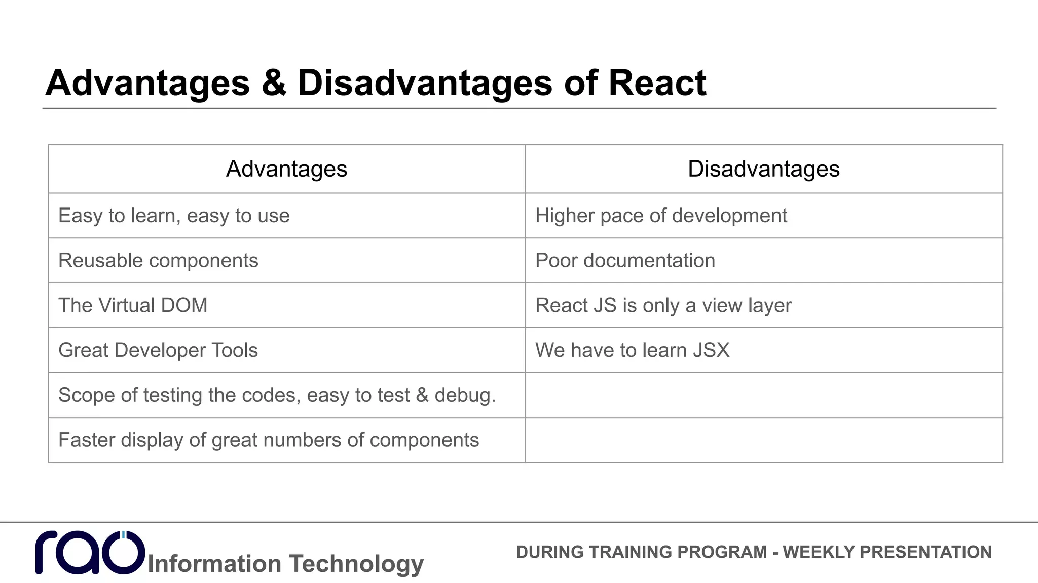 Advantages & Disadvantages of React
Information Technology
DURING TRAINING PROGRAM - WEEKLY PRESENTATION
Advantages Disadvantages
Easy to learn, easy to use Higher pace of development
Reusable components Poor documentation
The Virtual DOM React JS is only a view layer
Great Developer Tools We have to learn JSX
Scope of testing the codes, easy to test & debug.
Faster display of great numbers of components
 