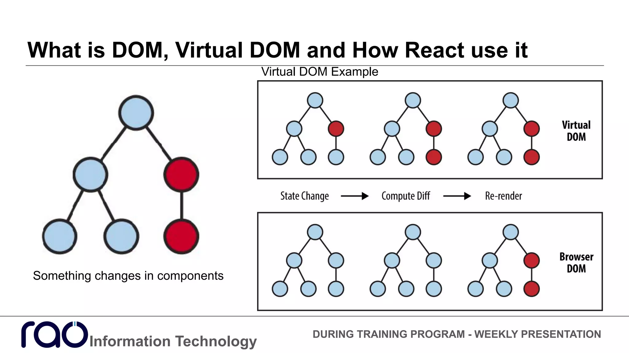 What is DOM, Virtual DOM and How React use it
Information Technology
DURING TRAINING PROGRAM - WEEKLY PRESENTATION
Virtual DOM Example
Something changes in components
 