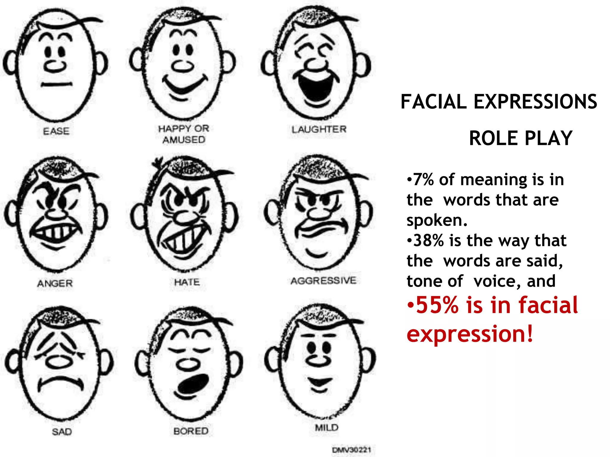 FACIAL EXPRESSIONS
ROLE PLAY
•7% of meaning is in
the words that are
spoken.
•38% is the way that
the words are said,
tone of voice, and
•55% is in facial
expression!
 
