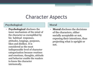 Character Aspects
Psychological Moral
• Psychological discloses the
inner mechanism of the mind of
the character as exemplified by
his habitual responses,
attitudes, longings, purposes,
likes and dislikes. It is
considered as the most
indispensable level of character
categorization because routines
and emotions, thoughts, attitude
and behavior enable the readers
to know the character
intrinsically.
• Moral discloses the decisions
of the characters, either
socially acceptable or not,
exposing their intentions, thus
projecting what is upright or
not.
 