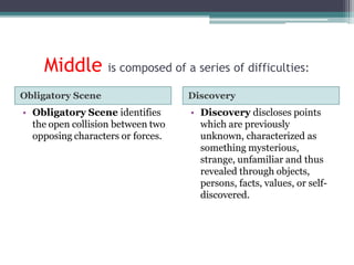 Middle is composed of a series of difficulties:
Obligatory Scene Discovery
• Obligatory Scene identifies
the open collision between two
opposing characters or forces.
• Discovery discloses points
which are previously
unknown, characterized as
something mysterious,
strange, unfamiliar and thus
revealed through objects,
persons, facts, values, or self-
discovered.
 