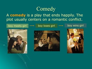 A comedy is a play that ends happily. The
plot usually centers on a romantic conflict.
boy meets girl boy loses girl boy wins girl
Comedy
 