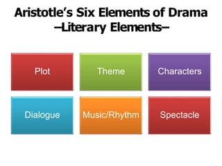Aristotle’s Six Elements of Drama
--Literary Elements--
Plot Theme Characters
Dialogue Music/Rhythm Spectacle
 