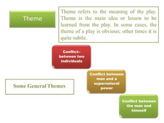 Theme refers to the meaning of the play.
Theme is the main idea or lesson to be
learned from the play. In some cases, the
theme of a play is obvious; other times it is
quite subtle.
Some General Themes
Theme
Conflict--
between two
individuals
Conflict between
man and a
supernatural
power
Conflict between
the man and
himself
 