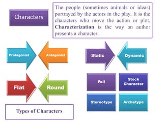 Characters
Foil
Stock
Character
Stereotype Archetype
Protagonist Antagonist
Flat Round
Static Dynamic
The people (sometimes animals or ideas)
portrayed by the actors in the play. It is the
characters who move the action or plot.
Characterization is the way an author
presents a character.
Types of Characters
 