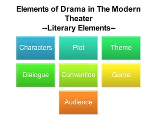 Elements of Drama in The Modern
Theater
--Literary Elements--
Characters Plot Theme
Dialogue Convention Genre
Audience
 