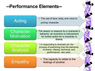 --Performance Elements--
• The use of face, body, and voice to
portray character
Acting
• The reason or reasons for a character’s
behavior; an incentive or inducement
for further action for a character in
drama.
Character
Motivation
• In responding to dramatic art, the
process of examining how the elements
of drama –literary, technical, and
performance –are used.
Character
Analysis
• The capacity to relate to the
feelings of another
Empathy
 