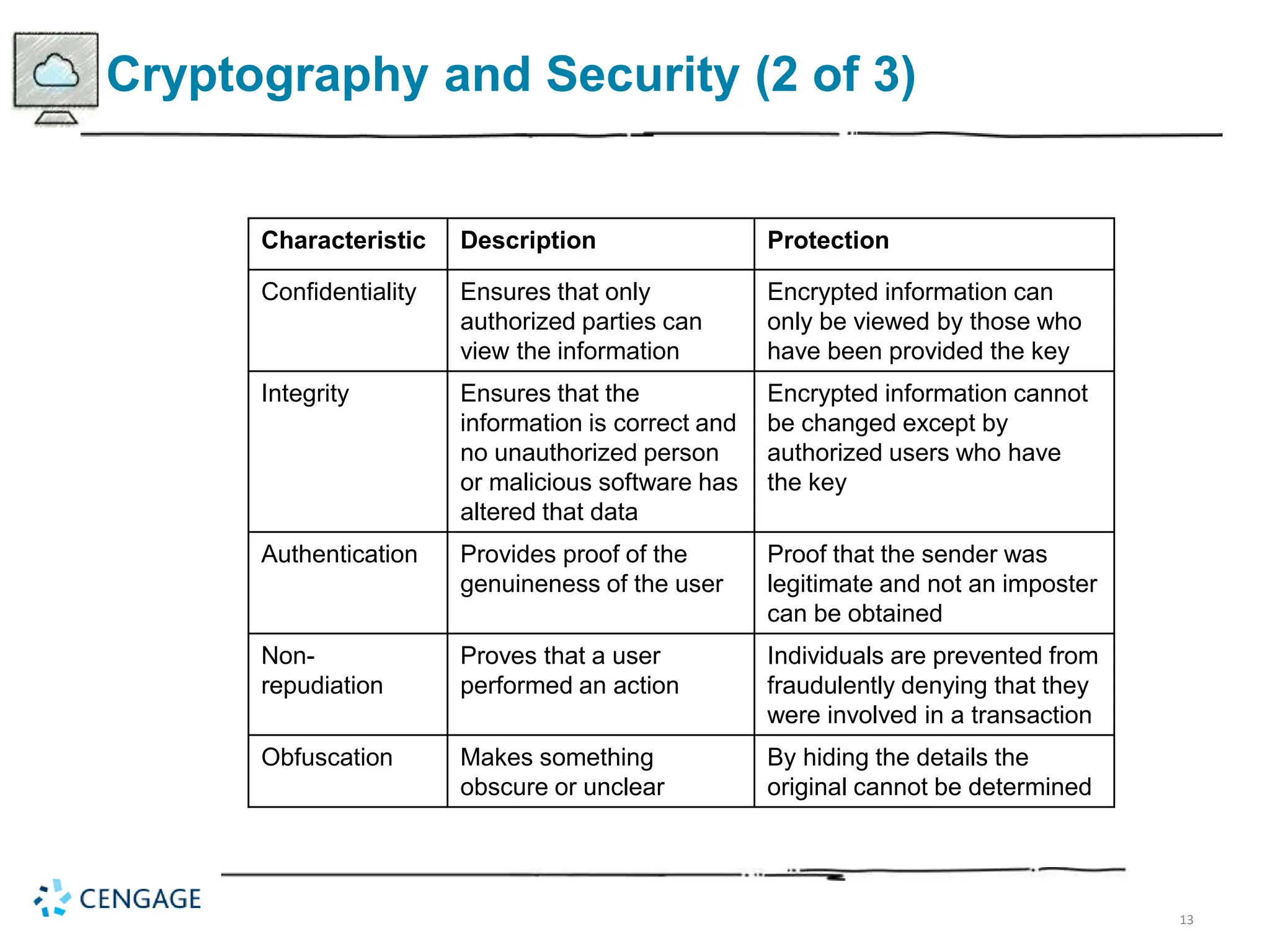 13
Cryptography and Security (2 of 3)
Characteristic Description Protection
Confidentiality Ensures that only
authorized parties can
view the information
Encrypted information can
only be viewed by those who
have been provided the key
Integrity Ensures that the
information is correct and
no unauthorized person
or malicious software has
altered that data
Encrypted information cannot
be changed except by
authorized users who have
the key
Authentication Provides proof of the
genuineness of the user
Proof that the sender was
legitimate and not an imposter
can be obtained
Non-
repudiation
Proves that a user
performed an action
Individuals are prevented from
fraudulently denying that they
were involved in a transaction
Obfuscation Makes something
obscure or unclear
By hiding the details the
original cannot be determined
 