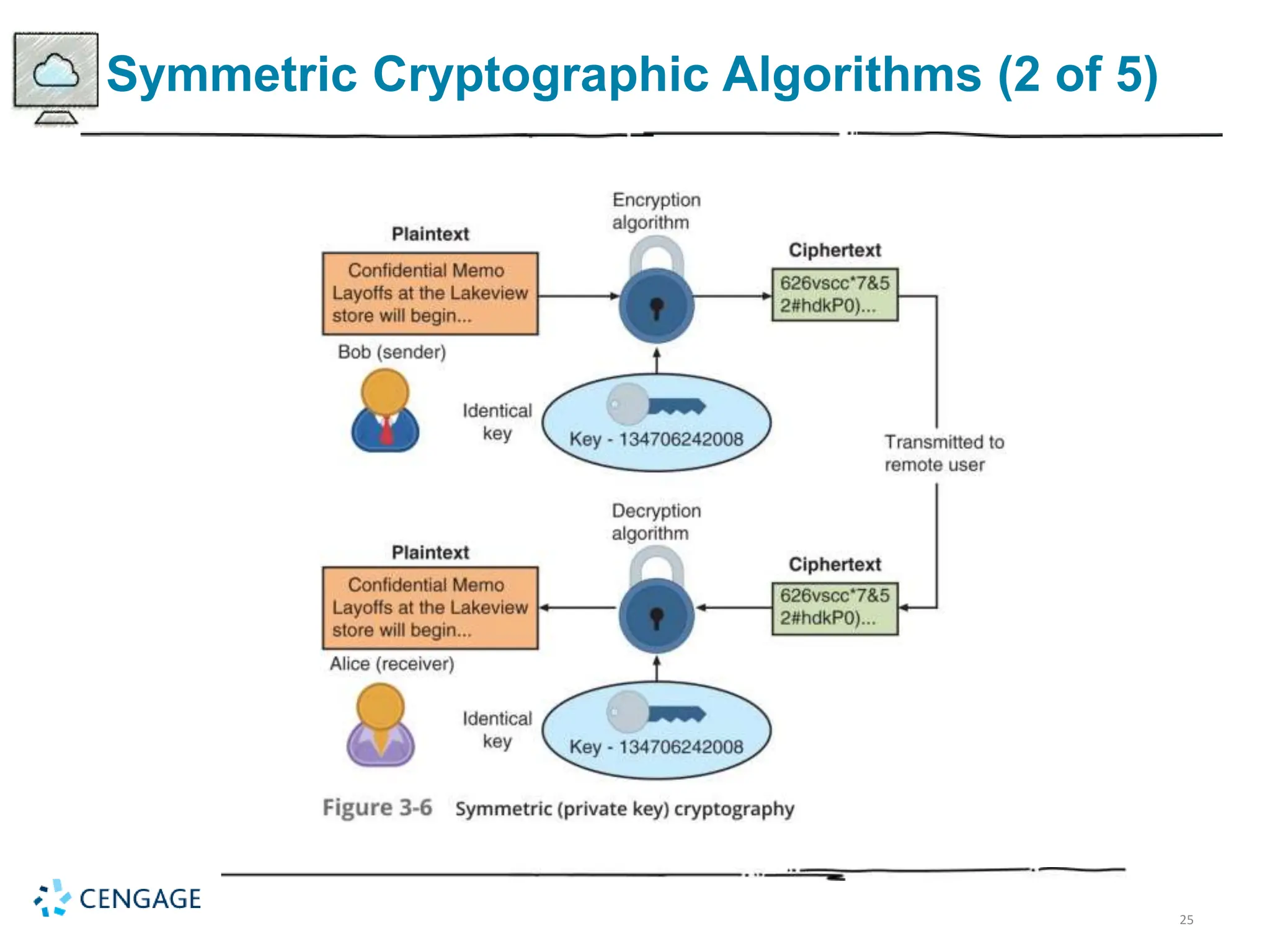 25
Symmetric Cryptographic Algorithms (2 of 5)
 