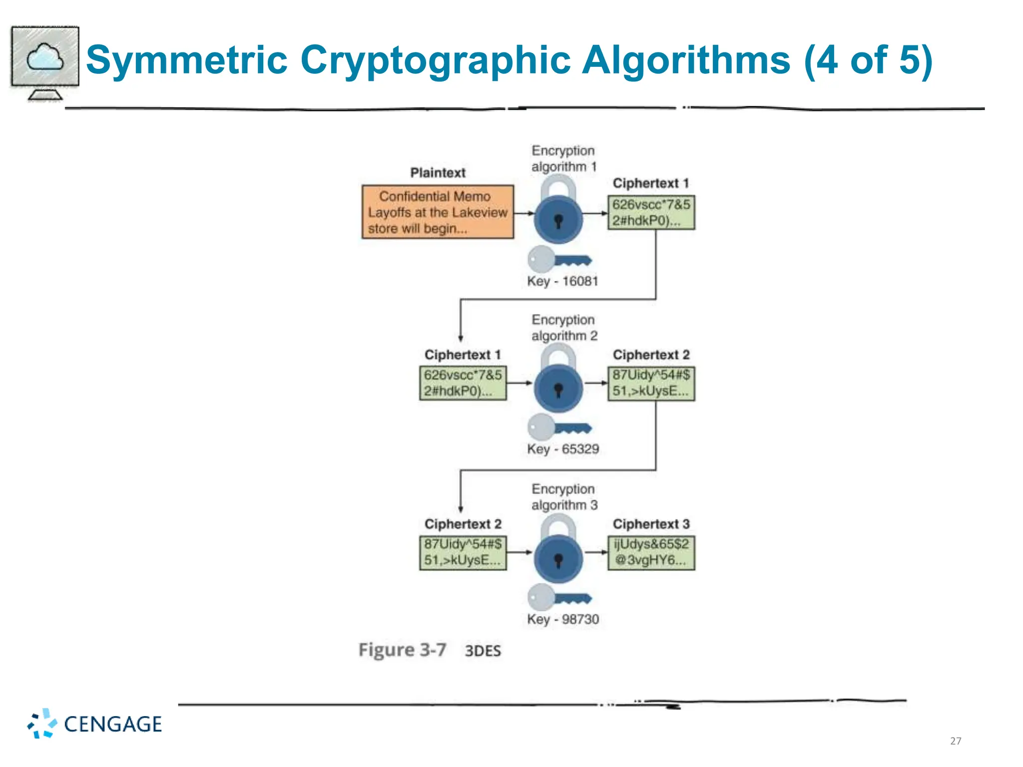 27
Symmetric Cryptographic Algorithms (4 of 5)
 