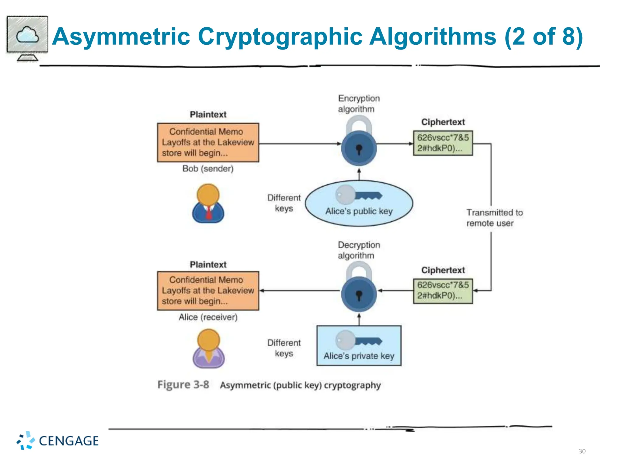 30
Asymmetric Cryptographic Algorithms (2 of 8)
 