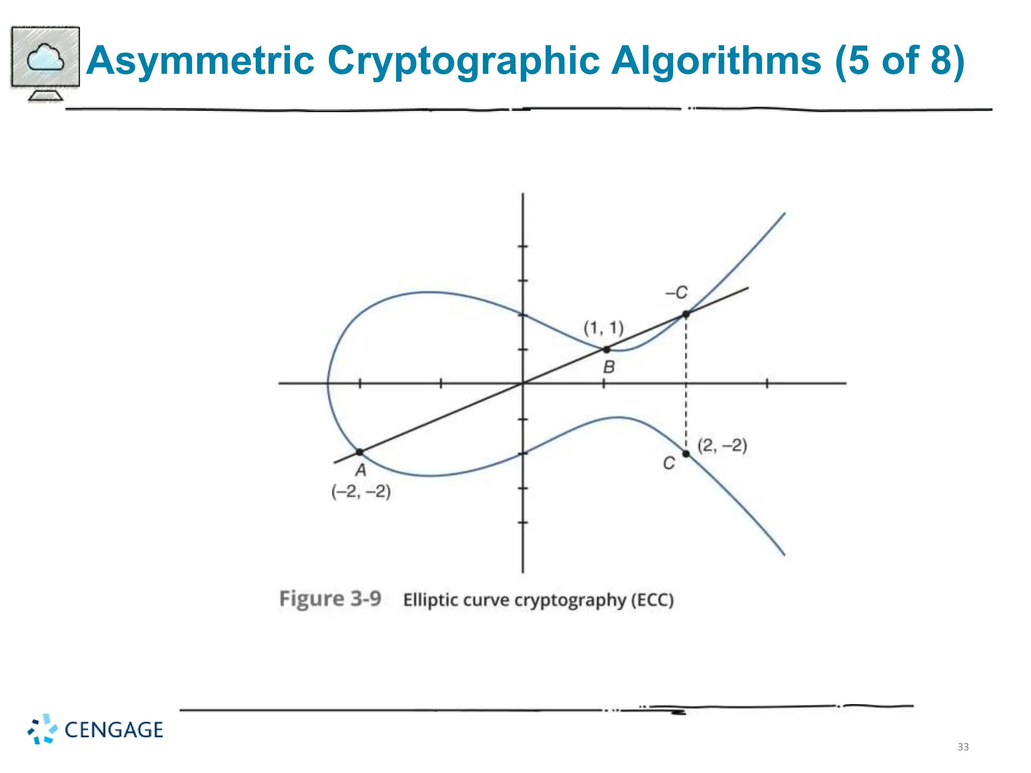 33
Asymmetric Cryptographic Algorithms (5 of 8)
 