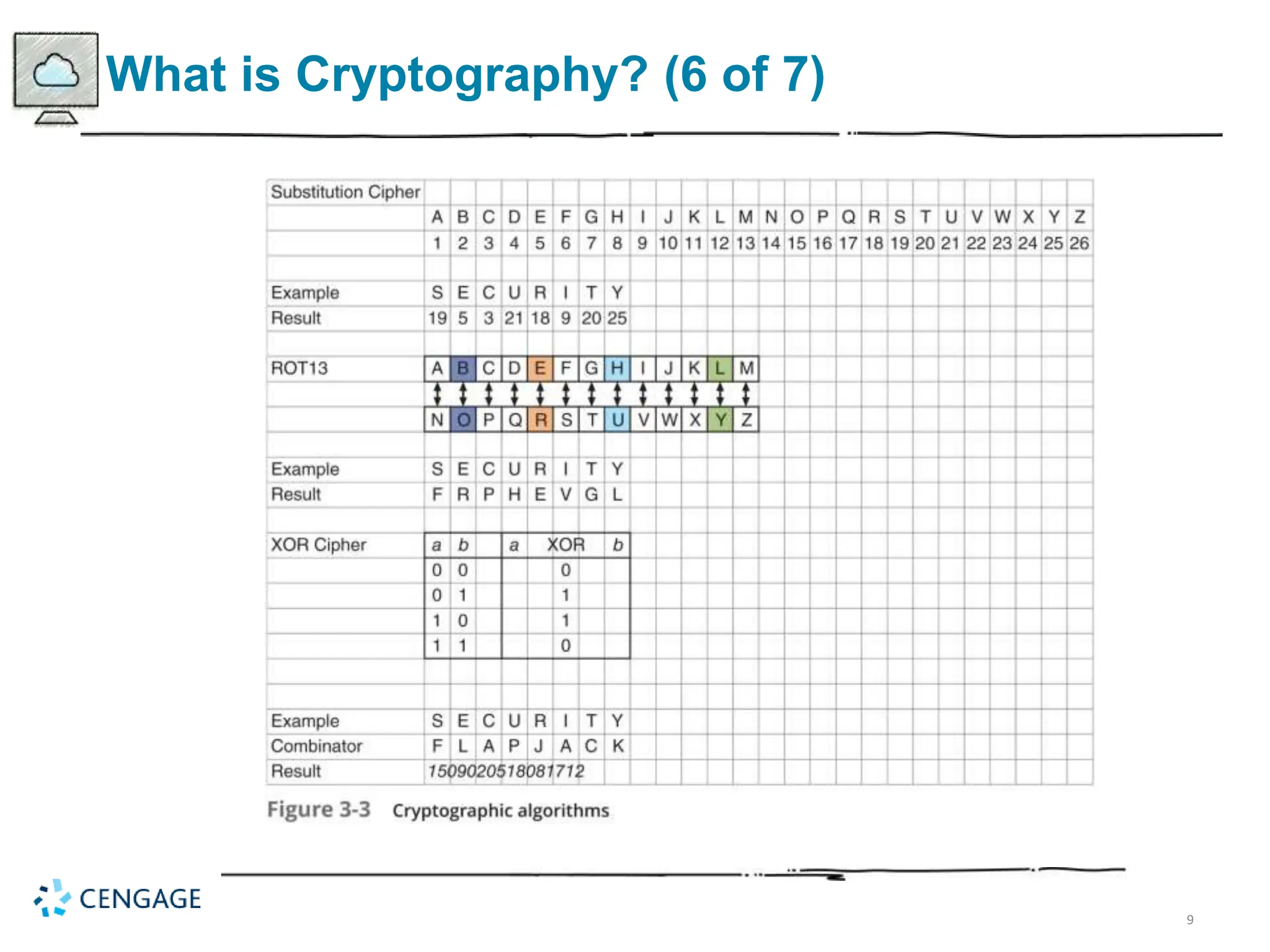 9
What is Cryptography? (6 of 7)
 