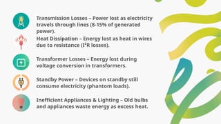 Transmission Losses – Power lost as electricity
travels through lines (8-15% of generated
power).
Heat Dissipation – Energy lost as heat in wires
due to resistance (I²R losses).
Transformer Losses – Energy lost during
voltage conversion in transformers.
Standby Power – Devices on standby still
consume electricity (phantom loads).
Inefficient Appliances & Lighting – Old bulbs
and appliances waste energy as excess heat.
 