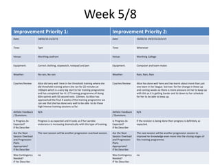 Week 5/8
Improvement Priority 1: Improvement Priority 2:
Date: 18/02/15 21/2/15 Date: 16/02/15 19/2/15 22/2/15
Time: 7pm Time: Whenever
Venue: Worthing seafront Venue: Worthing College
Equipment: Correct clothing, stopwatch, notepad and pen Equipment: Computer and team-mates
Weather: No rain, No rain Weather: Rain, Rain, Rain
Coaches Review: Alice did very well here in her threshold training where she
did threshold training where she ran for 22 minutes at
165bpm which is a very big start to her training programme
and has completed her H.I.I.T training programme of doing
60m sprints with 50 second rests 10times. As Alice has
approached the final 4 weeks of the training programme we
can see that she has done very well to be able to do these
high intense training sessions so far.
Coaches Review: Alice has done well here and has learnt about more than just
one team in her league but two for her change in these up
and coming weeks so there is more pressure on her to keep up
with this as it is getting harder and its down to her schedule
for her to be able to keep up.
Athlete Feedback
/ Questions:
N/A Athlete Feedback
/ Questions:
N/A
Is Progress As
Expected?
If No Describe:
Progress is as expected and it looks as if her aerobic
endurance is increasing dramatically with this type of training.
Is Progress As
Expected?
If No Describe:
If the revision is being done then progress is definitely as
expected.
Are the Next
Session Overload
and Progression
Plans
Appropriate?
If No Describe:
The next session will be another progression overload session. Are the Next
Session Overload
and Progression
Plans
Appropriate?
If No Describe:
The next session will be another progression session to
improve her knowledge even more into the closing stages of
this training programme.
Was Contingency
Needed?
If Yes Describe:
no Was Contingency
Needed?
If Yes Describe:
no
 