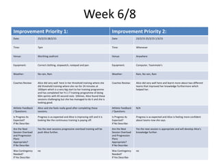 Week 6/8
Improvement Priority 1: Improvement Priority 2:
Date: 25/2/15 28/2/15 Date: 23/2/15 25/2/15 1/3/15
Time: 7pm Time: Whenever
Venue: Worthing seafront Venue: Anywhere
Equipment: Correct clothing, stopwatch, notepad and pen Equipment: Computer, Teammate’s
Weather: No rain, Rain Weather: Rain, No rain, Rain
Coaches Review: Alice did very well here in her threshold training where she
did threshold training where she ran for 24 minutes at
165bpm which is a very big start to her training programme
and has completed her H.I.I.T training programme of doing
60m sprints with 45 second rests 10times. Alice found these
sessions challenging but she has managed to do it and she is
looking good.
Coaches Review: Alice did very well here and learnt more about two different
teams that improved her knowledge furthermore which
helped her.
Athlete Feedback
/ Questions:
Alice said she feels really good after completing these
sessions.
Athlete Feedback
/ Questions:
N/A
Is Progress As
Expected?
If No Describe:
Progress is as expected and Alice is improving still and it is
looking like the continuous training is paying off.
Is Progress As
Expected?
If No Describe:
Progress is as expected and Alice is feeling more confident
about teams now she says.
Are the Next
Session Overload
and Progression
Plans
Appropriate?
If No Describe:
Yes the next sessions progressive overload training will be
push Alice further.
Are the Next
Session Overload
and Progression
Plans
Appropriate?
If No Describe:
Yes the next session is appropriate and will develop Alice’s
knowledge further.
Was Contingency
Needed?
If Yes Describe:
no Was Contingency
Needed?
If Yes Describe:
no
 