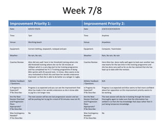 Week 7/8
Improvement Priority 1: Improvement Priority 2:
Date: 4/3/15 7/3/15 Date: 2/3/15 5/3/15 8/3/15
Time: 7pm Time: Anytime
Venue: Worthing beach Venue: Anywhere
Equipment: Correct clothing, stopwatch, notepad and pen Equipment: Computer, Teammates
Weather: No rain, No rain, Weather: Rain, No rain, No rain
Coaches Review: Alice did very well here in her threshold training where she
did threshold training where she ran for 26 minutes at
165bpm which is a very big start to her training programme
and has completed her H.I.I.T training programme of doing
60m sprints with 45 second rests 11 times. Alice seems to be
very motivated to finish this and have her aerobic endurance
improved so that she is able to do better as a winger in rugby.
Coaches Review: Here Alice has done really well again to look over another two
new teams for the last time in this training programme and
she has done very well so far as she has claimed that she has
kept up to date with the revision.
Athlete Feedback
/ Questions:
N/A Athlete Feedback
/ Questions:
N/A
Is Progress As
Expected?
If No Describe:
Progress is as expected and you can see the improvement that
Alice has made in her aerobic endurance as she is know able
to jog for a lot longer now.
Is Progress As
Expected?
If No Describe:
Progress is as expected and Alice seems to feel more confident
about her opposition so this improvement priority seems to
be working.
Are the Next
Session Overload
and Progression
Plans
Appropriate?
If No Describe:
The next session will be one last progression session and we
will be pushing her to jog for a total of 50 minutes now not 45.
Are the Next
Session Overload
and Progression
Plans
Appropriate?
If No Describe:
The next session will also be re looking through the teams
thoroughly again to make sure that the information has
settled in so that she has knowledge that stays rather then it
just being temporary knowledge.
Was Contingency
Needed?
If Yes Describe:
No Was Contingency
Needed?
If Yes Describe:
No
 