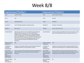 Week 8/8
Improvement Priority 1: Improvement Priority 2:
Date: 11/3/15 14/3/15 Date: 9/3/15 12/3/15 15/3/15
Time: 7pm Time: Anytime
Venue: Worthing seafront Venue: Anywhere
Equipment: Correct clothing, stopwatch, notepad and pen Equipment: Computer, Teammates
Weather: Rain, No rain Weather: No rain, No rain, No rain
Coaches Review: Alice did very well here in her threshold training where she
did threshold training where she ran for 28 minutes at
165bpm which is a very big start to her training programme
and has completed her H.I.I.T training programme of doing
60m sprints with 40 second rests 11 times. Alice did very well
here for her final and most challenging week and it is clear
that improvements have been made with her aerobic
endurance.
Coaches Review: This was another good reflection for Alice to yet again to look
back on the teams that she has learnt about so far to see
Athlete Feedback
/ Questions:
N/A Athlete Feedback
/ Questions:
N/A
Is Progress As
Expected?
If No Describe:
Progress is as expected as Alice has reached another goal and
completely beaten her last by another 5 minutes.
Is Progress As
Expected?
If No Describe:
Progress is as expected as Alice has reached another goal to
revise over the teams again for a refreshed memory on them.
Are the Next
Session Overload
and Progression
Plans
Appropriate?
If No Describe:
The next sessions will be for Alice to take the training into her
own hands and carry on training if she wants to keep her
fitness up.
Are the Next
Session Overload
and Progression
Plans
Appropriate?
If No Describe:
The next sessions are for Alice to take them into her own
hands and carry on training if she wants to keep her revision
up and keep on top of what she knows at the moment.
Was Contingency
Needed?
If Yes Describe:
No Was Contingency
Needed?
If Yes Describe:
No
 