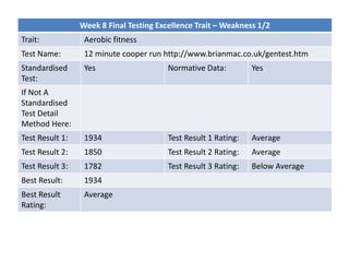 Week 8 Final Testing Excellence Trait – Weakness 1/2
Trait: Aerobic fitness
Test Name: 12 minute cooper run http://www.brianmac.co.uk/gentest.htm
Standardised
Test:
Yes Normative Data: Yes
If Not A
Standardised
Test Detail
Method Here:
Test Result 1: 1934 Test Result 1 Rating: Average
Test Result 2: 1850 Test Result 2 Rating: Average
Test Result 3: 1782 Test Result 3 Rating: Below Average
Best Result: 1934
Best Result
Rating:
Average
 