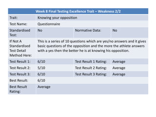 Week 8 Final Testing Excellence Trait – Weakness 2/2
Trait: Knowing your opposition
Test Name: Questionnaire
Standardised
Test:
No Normative Data: No
If Not A
Standardised
Test Detail
Method Here:
This is a series of 10 questions which are yes/no answers and it gives
basic questions of the opposition and the more the athlete answers
with a yes then the better he is at knowing his opposition.
Test Result 1: 6/10 Test Result 1 Rating: Average
Test Result 2: 5/10 Test Result 2 Rating: Average
Test Result 3: 6/10 Test Result 3 Rating: Average
Best Result: 6/10
Best Result
Rating:
Average
 