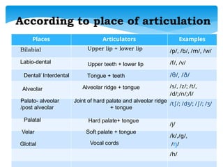 Comprehensive Guide to Speech Sound Production and Classification in ...
