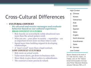Cross-Cultural Differences
• CULTURAL CONTEXT
▫ We all send and receive messages and evaluate
behavior based on our cultural experience.
▫ HIGH CONTEXT CULTURES
 Rely heavily on nonverbal & subtle situational cues
more than the actual spoken word.
 Who you are – your place in society – reputation – are
as important (if not more so) than what is said.
 Spend more time building rapport & developing
relationships.
 A “man’s word” more than a legal contract.
▫ LOW CONTEXT CULTURES
 Rely more on actual words.
 Value more direct, get down to business style.
 More likely to give direct orders to subordinates.
 The contract is more precise & valued.
 
