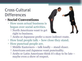 Cross-Cultural
Differences
• Social Conventions
▫ How soon actual business is
begun over social activities.
 North Americans want to get
right to business.
 Arabs or Japanese prefer a more indirect route.
▫ How loud people talk – how close they stand.
▫ How punctual people are.
 Middle Easterners – talk loudly – stand closer.
 Americans and Japanese want punctuality.
 Arabs or Latin Americans think it’s okay to be late –
maybe even a show of respect.
 